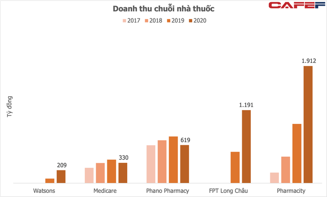 Miếng bánh khó nhằn bán lẻ dược phẩm: Từ Vingroup bỏ cuộc, Thế giới Di động chùn chân, FPT Retail và Pharmacity đang đua song mã nhưng trả giá đắt - Ảnh 2.