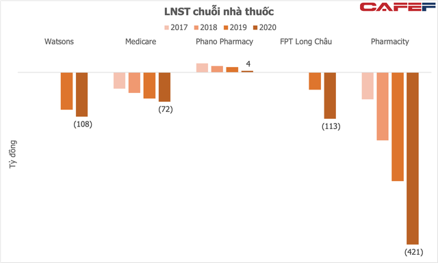 Miếng bánh khó nhằn bán lẻ dược phẩm: Từ Vingroup bỏ cuộc, Thế giới Di động chùn chân, FPT Retail và Pharmacity đang đua song mã nhưng trả giá đắt - Ảnh 3.