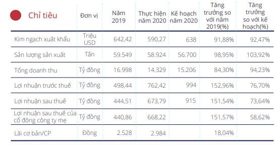 Minh Phú (MPC): Năm 2021 đặt mục tiêu lãi 1.400 tỷ đồng cao gấp đôi 2020 - Ảnh 1. Minh Phú (MPC): Năm 2021 đặt mục tiêu lãi 1.400 tỷ đồng cao gấp đôi 2020 - Ảnh 1.