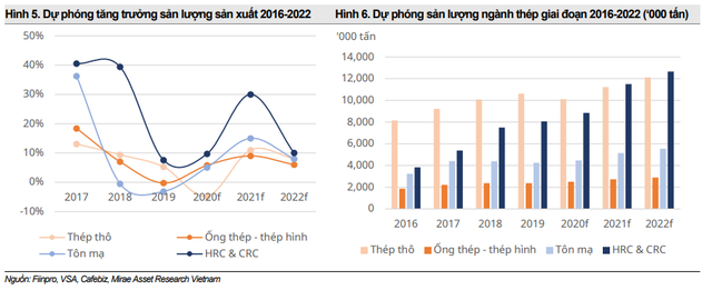 Mirae Asset: Giá thép tăng nóng tốt trong ngắn hạn nhưng sẽ ảnh hưởng tiêu cực trong dài hạn - Ảnh 1. Mirae Asset: Giá thép tăng nóng tốt trong ngắn hạn nhưng sẽ ảnh hưởng tiêu cực trong dài hạn - Ảnh 1.
