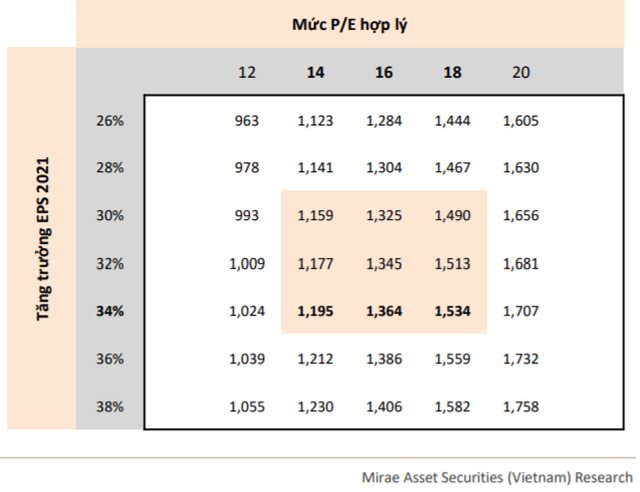Mirae Asset: “Thị trường có thể sớm điều chỉnh trong tháng 7, VN-Index lùi về vùng 1.200 điểm” - Ảnh 2. Mirae Asset: “Thị trường có thể sớm điều chỉnh trong tháng 7, VN-Index lùi về vùng 1.200 điểm” - Ảnh 2.