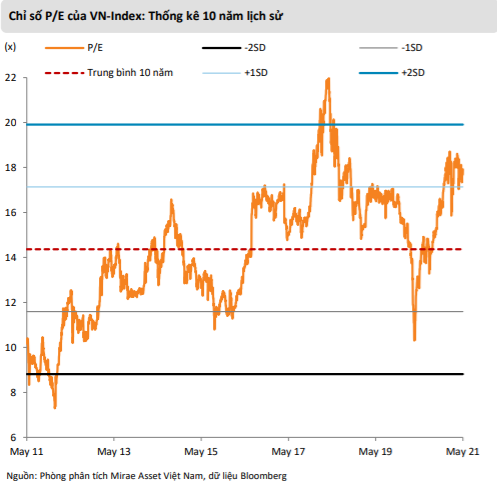 Mirae Asset: “VN-Index có thể lên gần 1.500 điểm, điều chỉnh là cơ hội gia tăng tỷ trọng cổ phiếu” - Ảnh 2. Mirae Asset: “VN-Index có thể lên gần 1.500 điểm, điều chỉnh là cơ hội gia tăng tỷ trọng cổ phiếu” - Ảnh 2.