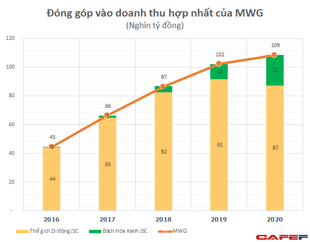 Mở rộng mạnh mẽ để thu hẹp với Saigon Co.opp, VinMart, Bách Hoá Xanh đánh đổi bằng khoản lỗ tăng bằng lần qua từng năm, âm gần 2.000 tỷ năm 2020 - Ảnh 4.