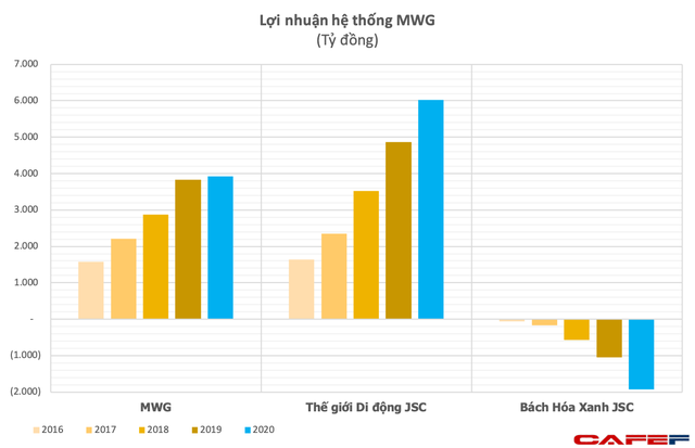 Mở rộng mạnh mẽ để thu hẹp với Saigon Co.opp, VinMart, Bách Hoá Xanh đánh đổi bằng khoản lỗ tăng bằng lần qua từng năm, âm gần 2.000 tỷ năm 2020 - Ảnh 5.