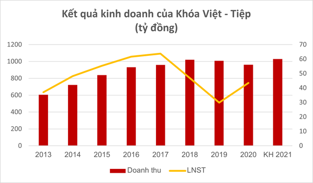 Mở rộng sang lĩnh vực khóa thông minh, Việt Tiệp vẫn sống tốt với lợi nhuận hàng chục tỷ mỗi năm - Ảnh 1. Mở rộng sang lĩnh vực khóa thông minh, Việt Tiệp vẫn sống tốt với lợi nhuận hàng chục tỷ mỗi năm - Ảnh 1.