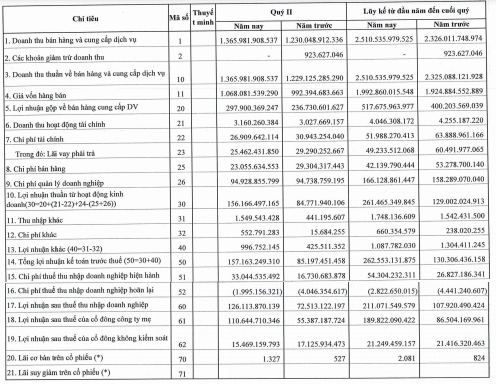 Mỏ Việt Bắc (MVB) báo lãi sau thuế nửa đầu năm 2021 đạt 211 tỷ đồng, gần gấp đôi cùng kỳ 2020 - Ảnh 1. Mỏ Việt Bắc (MVB) báo lãi sau thuế nửa đầu năm 2021 đạt 211 tỷ đồng, gần gấp đôi cùng kỳ 2020 - Ảnh 1.