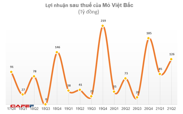 Mỏ Việt Bắc (MVB) báo lãi sau thuế nửa đầu năm 2021 đạt 211 tỷ đồng, gần gấp đôi cùng kỳ 2020 - Ảnh 2. Mỏ Việt Bắc (MVB) báo lãi sau thuế nửa đầu năm 2021 đạt 211 tỷ đồng, gần gấp đôi cùng kỳ 2020 - Ảnh 2.