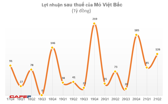 Mỏ Việt Bắc (MVB) báo lãi sau thuế nửa đầu năm 2021 đạt 211 tỷ đồng, gần gấp đôi cùng kỳ 2020 - Ảnh 2.