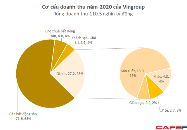 Mổ xẻ 110.500 tỷ doanh thu của Vingroup: VinFast/Vinsmart đóng góp 18.000 tỷ, chuyển nhượng bất động sản quay lại chiếm gần 2/3 - Ảnh 1.