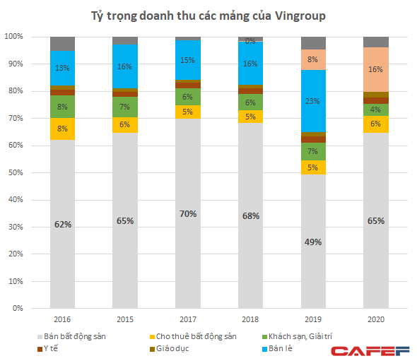 Mổ xẻ 110.500 tỷ doanh thu của Vingroup: VinFast/Vinsmart đóng góp 18.000 tỷ, chuyển nhượng bất động sản quay lại chiếm gần 2/3 - Ảnh 2.