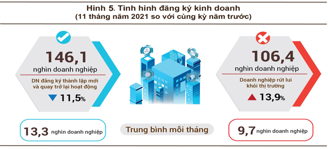 Mỗi ngày có hơn 323 doanh nghiệp giải thể, 433 doanh nghiệp thành lập mới và quay trở lại hoạt động - Ảnh 1. Mỗi ngày có hơn 323 doanh nghiệp giải thể, 433 doanh nghiệp thành lập mới và quay trở lại hoạt động - Ảnh 1.
