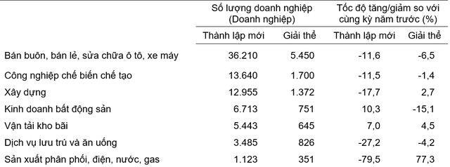 Mỗi ngày có hơn 323 doanh nghiệp giải thể, 433 doanh nghiệp thành lập mới và quay trở lại hoạt động - Ảnh 2. Mỗi ngày có hơn 323 doanh nghiệp giải thể, 433 doanh nghiệp thành lập mới và quay trở lại hoạt động - Ảnh 2.