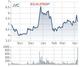 Một cá nhân bán 16,3 triệu cổ phiếu và không còn là cổ đông lớn của JVC - Ảnh 1.
