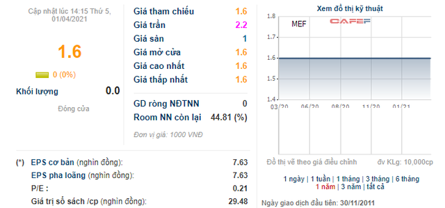 Một doanh nghiệp kinh doanh kềm, chi trả cổ tức hàng chục phần trăm mỗi năm nhưng giá cổ phiếu chưa tới 2.000 đồng - Ảnh 1.