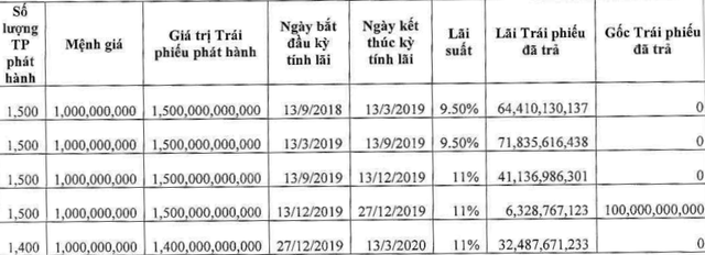 Một thành viên của BRG Group vừa mua lại 1.500 tỷ đồng trái phiếu trước hạn - Ảnh 1.