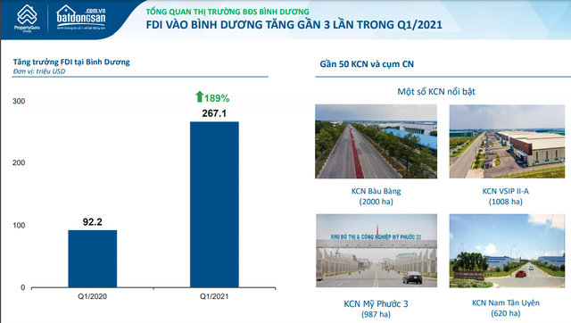 Mức độ quan tâm tới bất động sản Bình Dương bật lên mạnh mẽ sau mỗi đợt Covid-19 - Ảnh 2. Mức độ quan tâm tới bất động sản Bình Dương bật lên mạnh mẽ sau mỗi đợt Covid-19 - Ảnh 2.