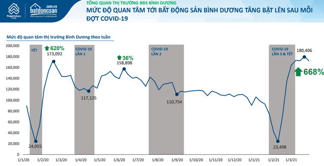 Mức độ quan tâm tới bất động sản Bình Dương bật lên mạnh mẽ sau mỗi đợt Covid-19 - Ảnh 3. Mức độ quan tâm tới bất động sản Bình Dương bật lên mạnh mẽ sau mỗi đợt Covid-19 - Ảnh 3.