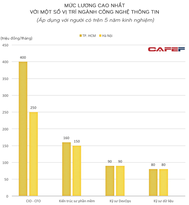 Mức lương trung bình của loạt ngành được dự báo khát nhân lực, học xong ra trường đi đâu cũng được săn đón - Ảnh 1. Mức lương trung bình của loạt ngành được dự báo khát nhân lực, học xong ra trường đi đâu cũng được săn đón - Ảnh 1.