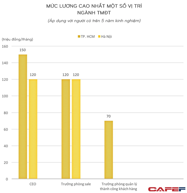 Mức lương trung bình của loạt ngành được dự báo khát nhân lực, học xong ra trường đi đâu cũng được săn đón - Ảnh 4. Mức lương trung bình của loạt ngành được dự báo khát nhân lực, học xong ra trường đi đâu cũng được săn đón - Ảnh 4.
