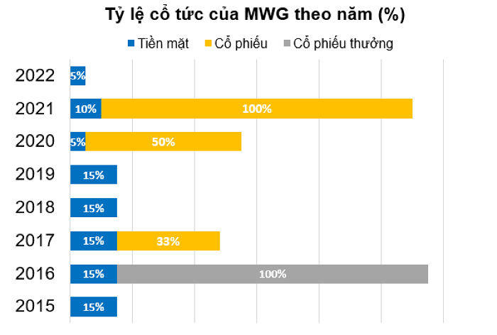 Đợt chia cổ tức năm 2022 này là mức chi thấp nhất kể từ khi MWG lên sàn chứng khoán (tháng 7/2014). (Nguồn: Tổng hợp từ công bố thông tin của MWG).