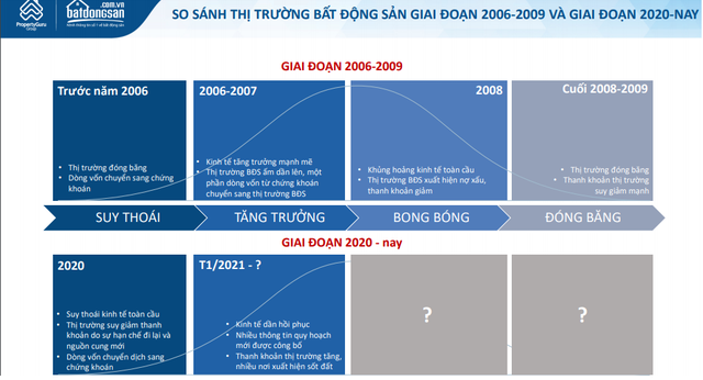 Năm 2007, “sốt” chứng khoán lan sang nhà đất rồi nhanh chóng sập, thị trường BĐS hiện tại có nhiều nét tương đồng liệu sắp gãy sóng? - Ảnh 1.