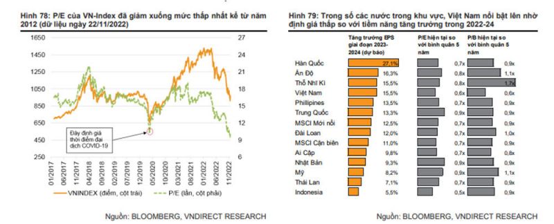 Chứng khoán Việt Nam hấp dẫn hàng đầu trong khu vực. (Nguồn: VND, BLB)