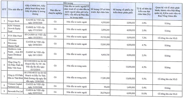 Nam Long (NLG) chào bán 60 triệu cổ phần giá tối đa 37.800 đồng/cp, Gelex là 1 trong 2 nhà đầu tư mua vào lượng lớn - Ảnh 1. Nam Long (NLG) chào bán 60 triệu cổ phần giá tối đa 37.800 đồng/cp, Gelex là 1 trong 2 nhà đầu tư mua vào lượng lớn - Ảnh 1.