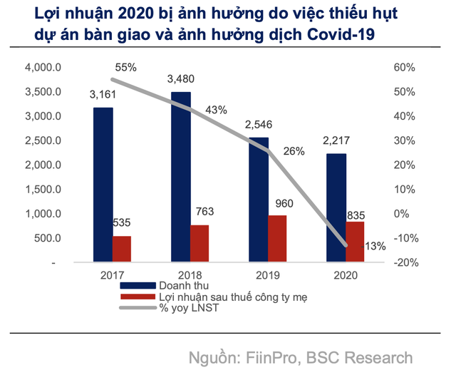 Nam Long: Tổng giá trị mở bán giai đoạn 2021-2022 dự kiến ghi nhận mức kỷ lục 25.776 tỷ đồng - Ảnh 1.