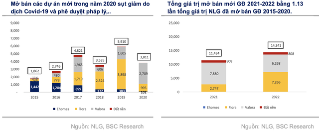 Nam Long: Tổng giá trị mở bán giai đoạn 2021-2022 dự kiến ghi nhận mức kỷ lục 25.776 tỷ đồng - Ảnh 2.