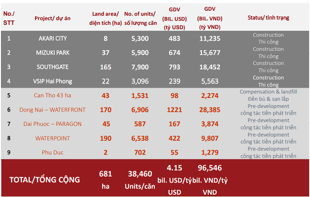 Nam Long: Tổng giá trị mở bán giai đoạn 2021-2022 dự kiến ghi nhận mức kỷ lục 25.776 tỷ đồng - Ảnh 3.