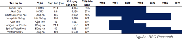 Nam Long: Tổng giá trị mở bán giai đoạn 2021-2022 dự kiến ghi nhận mức kỷ lục 25.776 tỷ đồng - Ảnh 4.