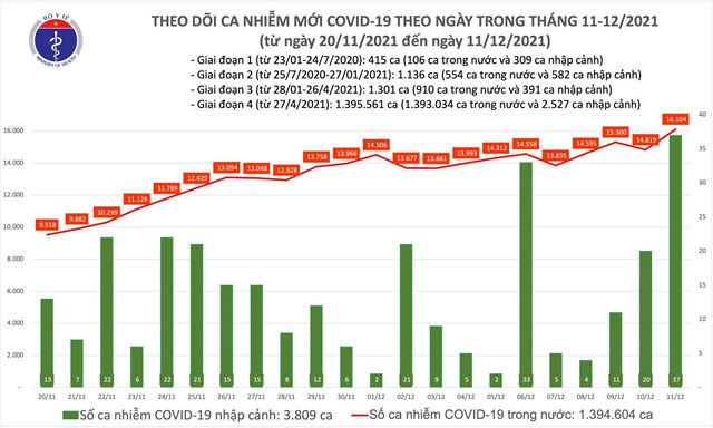 ng224y-1112-ca-nuoc-hon-16000-ca-covid-19-209-truong-hop-tu-vong_1.jpeg