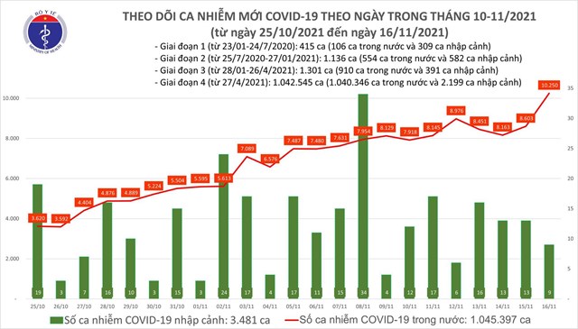 ng224y-1611-so-ca-covid160tang-hon-1000-ca-so-voi-h244m-qua_1.jpeg