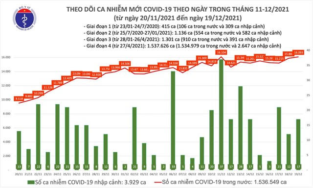 ng224y-1912-ca-nuoc-vuot-16000-ca-covid-19-h224-noi-nhieu-nhat-voi-1405-ca_1.jpeg