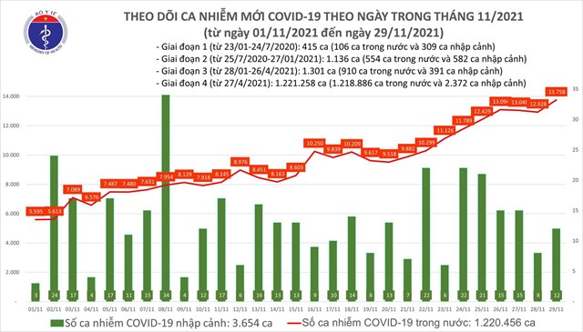 ng224y-2911-ca-nuoc-ghi-nhan-13770-ca-mac-covid-19-16088-ca-khoi-benh_1.jpeg