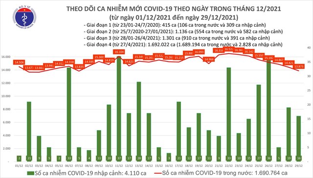 ng224y-2912-ca-nuoc-13889-ca160covid-19-h224-noi-van-nhieu-nhat-voi-1766-ca_1.jpeg