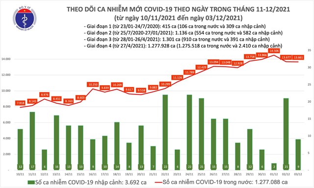 ng224y-312-c243-13661-ca-ghi-nhan-trong-nuoc-giam-16-ca-so-voi-ng224y-truoc-d243_1.jpeg