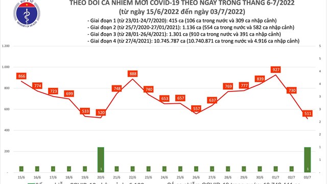 Ngày 3/7: Ca mắc Covid-19 giảm mạnh, thấp nhất trong 12 tháng qua 