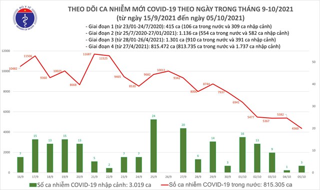 ng224y-510-so-benh-nh226n-khoi-l224-25573-ca-cao-gap-4-lan-so-mac_1.jpeg ng224y-510-so-benh-nh226n-khoi-l224-25573-ca-cao-gap-4-lan-so-mac_1.jpeg