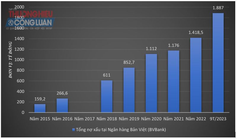 Biểu đồ Tổng nợ xấu tại BVBank qua các năm (Nguồn: BCTC BVBank)