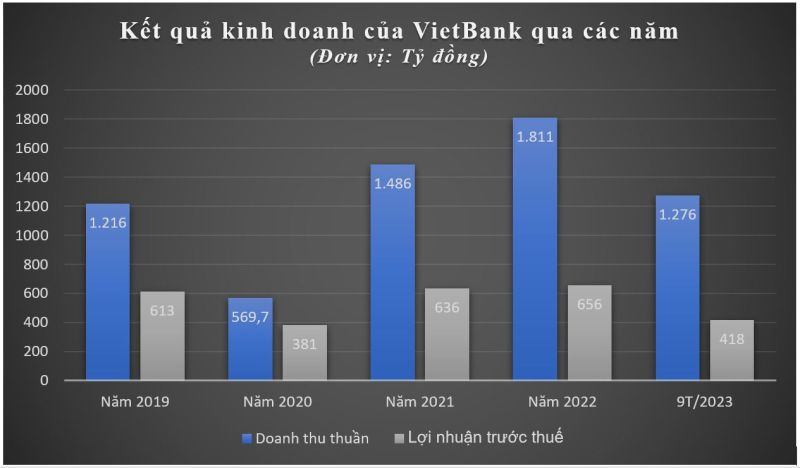 Nguồn: BCTC tại VietBank.