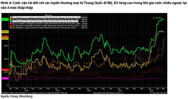 Ngành cảng biển: Đang bị kìm hãm trước việc thiếu hụt trầm trọng container rỗng, dài hạn vẫn lạc quan cùng đà dịch chuyển dòng vốn sang Việt Nam - Ảnh 1. Ngành cảng biển: Đang bị kìm hãm trước việc thiếu hụt trầm trọng container rỗng, dài hạn vẫn lạc quan cùng đà dịch chuyển dòng vốn sang Việt Nam - Ảnh 1.