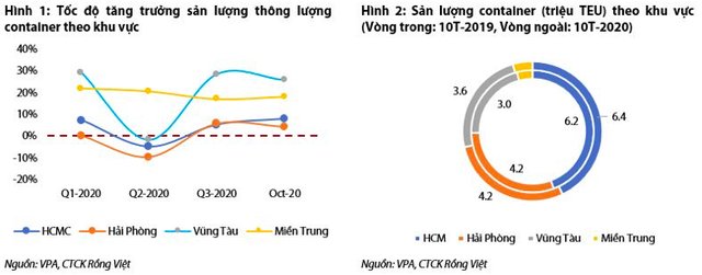 Ngành cảng biển: Đang bị kìm hãm trước việc thiếu hụt trầm trọng container rỗng, dài hạn vẫn lạc quan cùng đà dịch chuyển dòng vốn sang Việt Nam - Ảnh 3. Ngành cảng biển: Đang bị kìm hãm trước việc thiếu hụt trầm trọng container rỗng, dài hạn vẫn lạc quan cùng đà dịch chuyển dòng vốn sang Việt Nam - Ảnh 3.