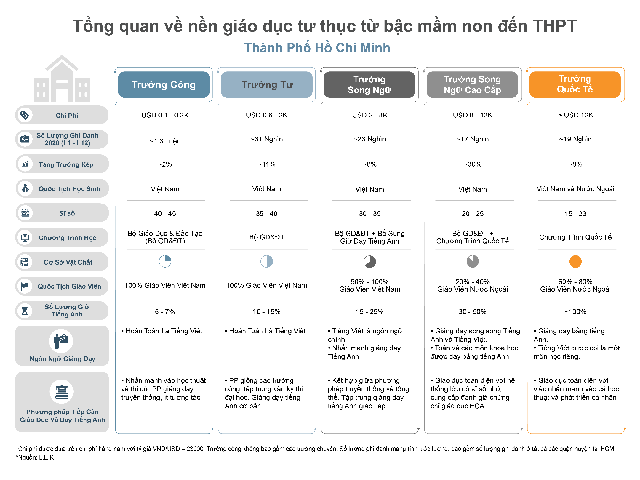 Ngành giáo dục tư thục: Miếng bánh kinh doanh béo bở trị giá hàng tỷ USD, tăng trưởng bất chấp Covid-19 với CAGR lên đến 11%/năm - Ảnh 1. Ngành giáo dục tư thục: Miếng bánh kinh doanh béo bở trị giá hàng tỷ USD, tăng trưởng bất chấp Covid-19 với CAGR lên đến 11%/năm - Ảnh 1.