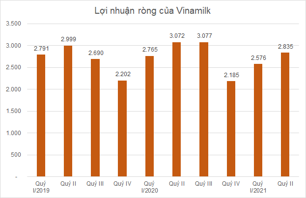 Ngành sữa quý II: Biên lợi nhuận gộp Sữa Quốc Tế vượt Vinamilk - Ảnh 1.