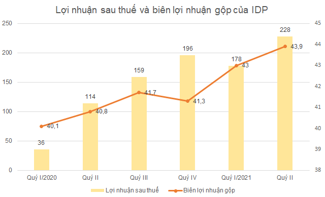 Ngành sữa quý II: Biên lợi nhuận gộp Sữa Quốc Tế vượt Vinamilk - Ảnh 3.