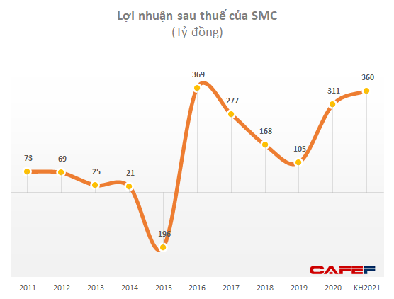 Ngành thép dự tăng trưởng mạnh. SMC điều chỉnh tăng gấp đôi kế hoạch lợi nhuận lên 300 tỷ đồng - Ảnh 1.