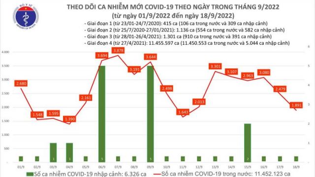 Ngày 18/09, ca Covid-19 mới giảm còn 1.891; có 01 bệnh nhân tại Thái Nguyên tử vong