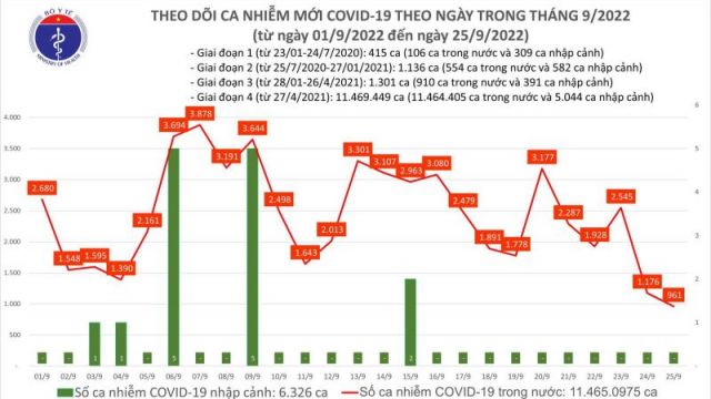 Ngày 25/09, lần đầu sau 02 tháng liên tiếp, số mắc COVID-19 mới giảm còn 961 ca