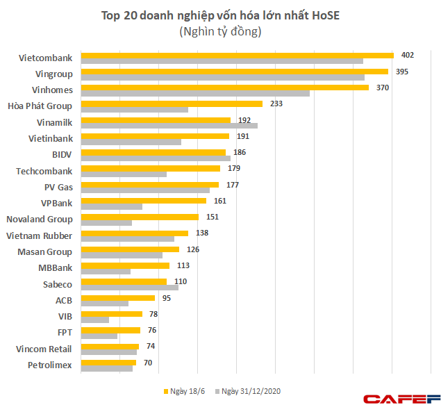 Ngày Vn-Index lập đỉnh lịch sử, vốn hoá Vietcombank lại vượt Vingroup đứng đầu TTCK Việt Nam - Ảnh 1. Ngày Vn-Index lập đỉnh lịch sử, vốn hoá Vietcombank lại vượt Vingroup đứng đầu TTCK Việt Nam - Ảnh 1.